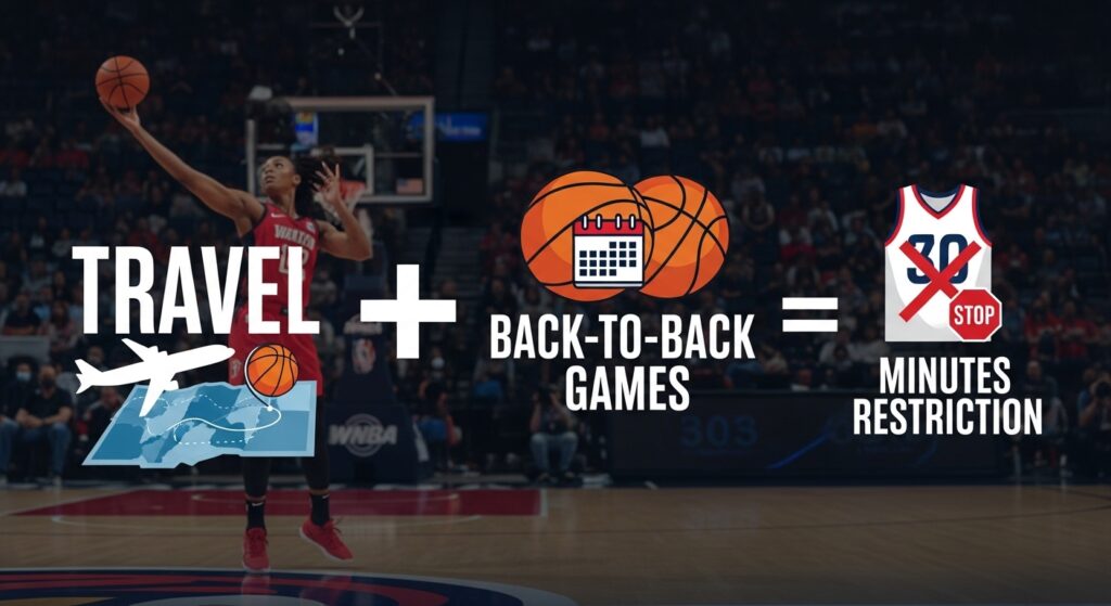 Graphic illustrating the formula: Travel plus Back-to-Back games equals a Minutes Restriction for WNBA players.