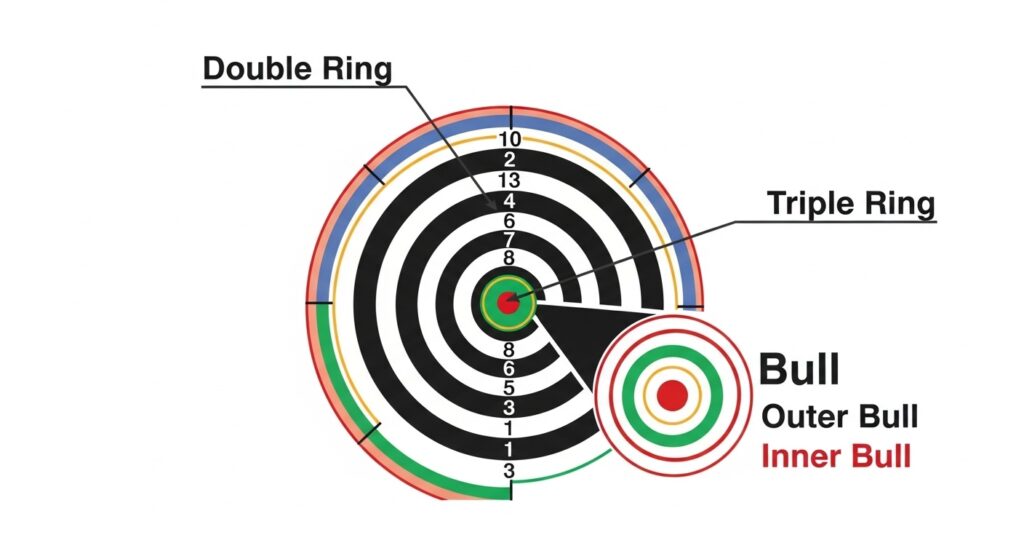 dartboard scoring diagram labeling double ring, triple ring, and bull region